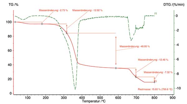 Tga Thermogravimetrische Analyse Akkreditiertes Prüflabor K